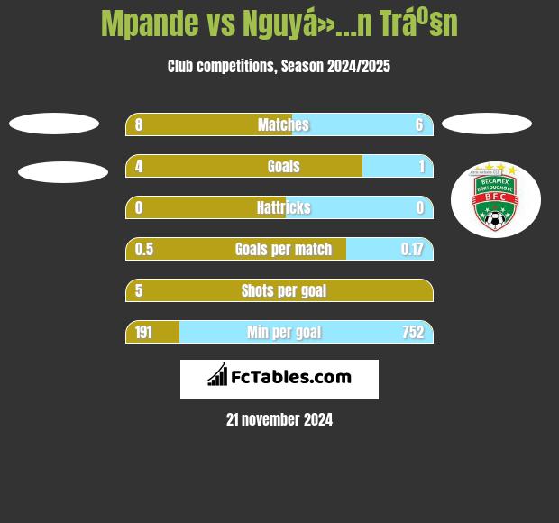 Mpande vs Nguyá»…n Tráº§n h2h player stats