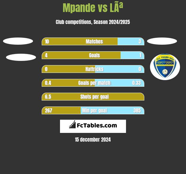 Mpande vs LÃª h2h player stats