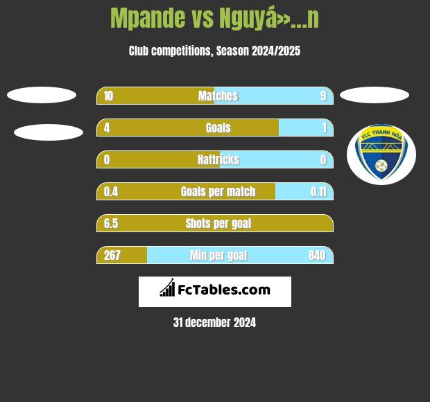 Mpande vs Nguyá»…n h2h player stats