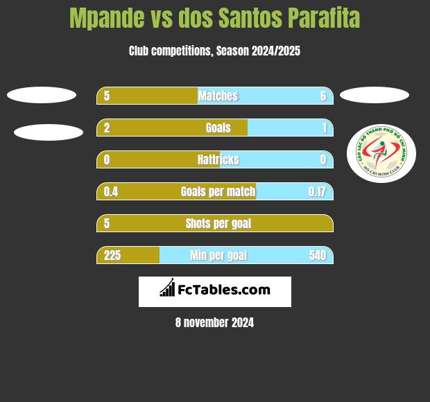 Mpande vs dos Santos Parafita h2h player stats