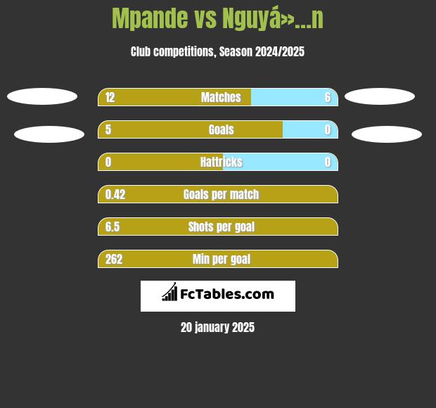 Mpande vs Nguyá»…n h2h player stats