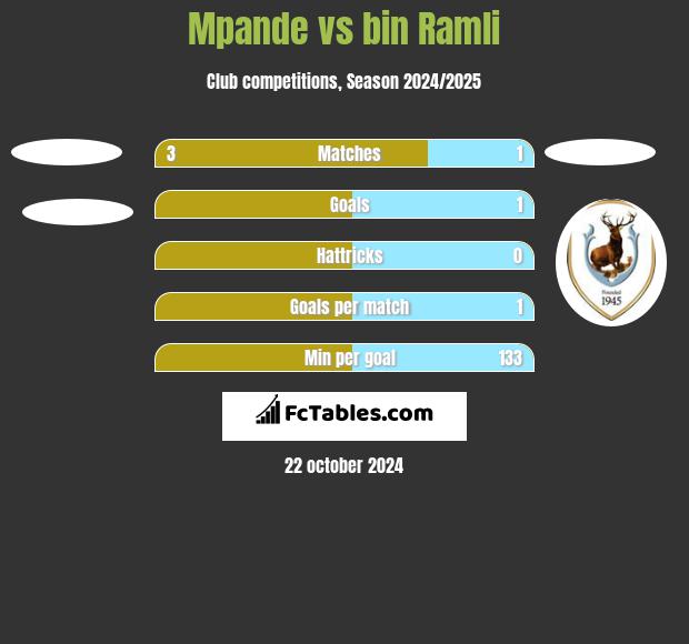 Mpande vs bin Ramli h2h player stats