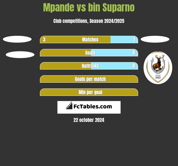 Mpande vs bin Suparno h2h player stats