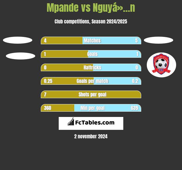 Mpande vs Nguyá»…n h2h player stats