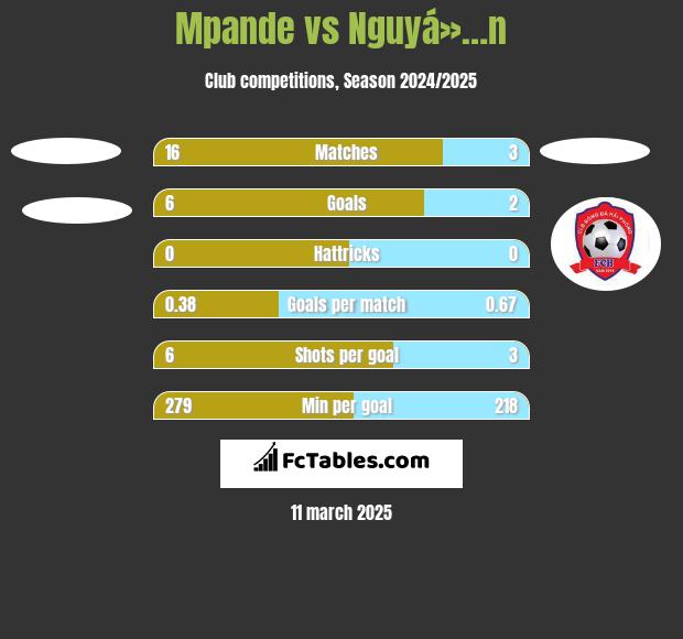 Mpande vs Nguyá»…n h2h player stats