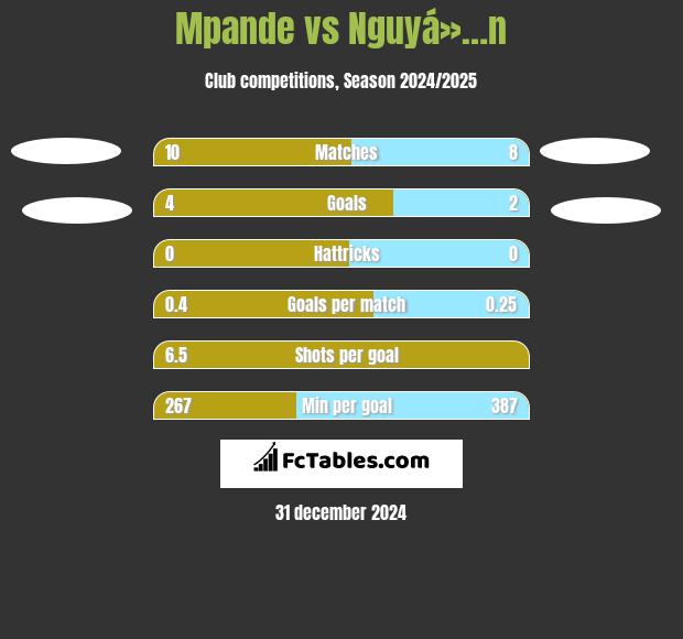 Mpande vs Nguyá»…n h2h player stats