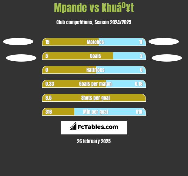 Mpande vs Khuáº¥t h2h player stats