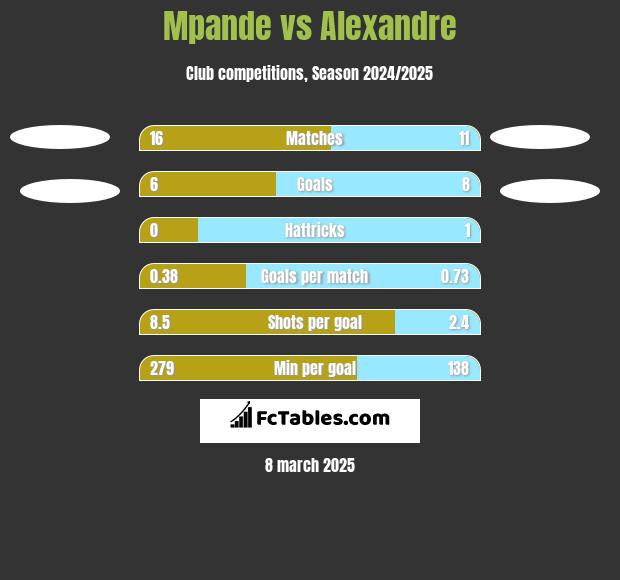 Mpande vs Alexandre h2h player stats