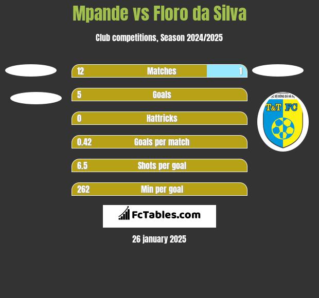 Mpande vs Floro da Silva h2h player stats