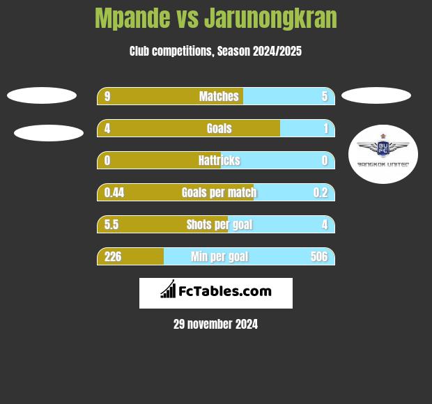 Mpande vs Jarunongkran h2h player stats