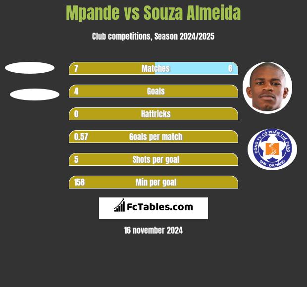 Mpande vs Souza Almeida h2h player stats