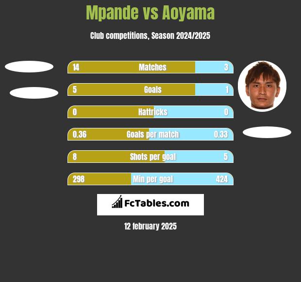 Mpande vs Aoyama h2h player stats