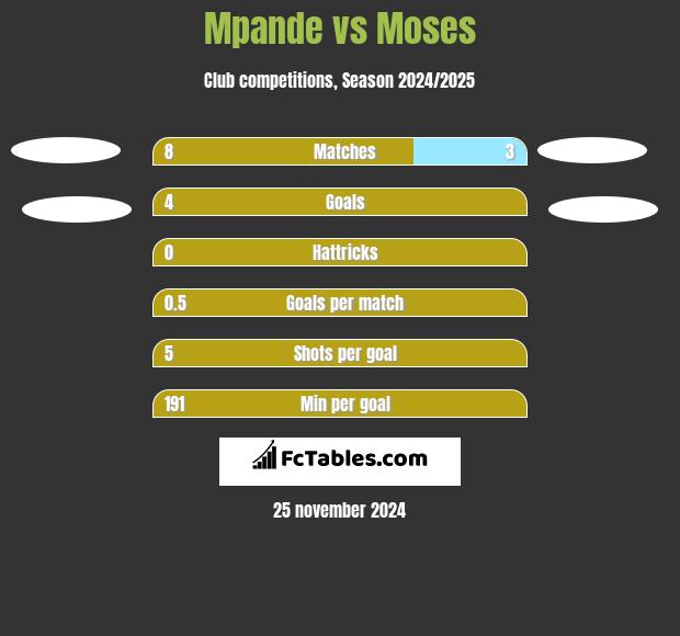 Mpande vs Moses h2h player stats