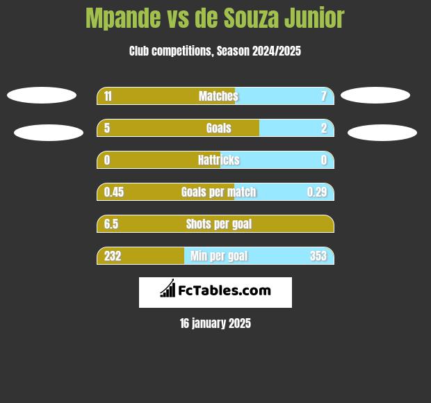 Mpande vs de Souza Junior h2h player stats