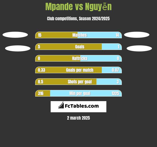 Mpande vs Nguyễn h2h player stats