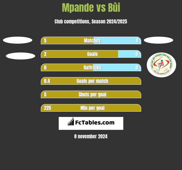 Mpande vs Bùi h2h player stats