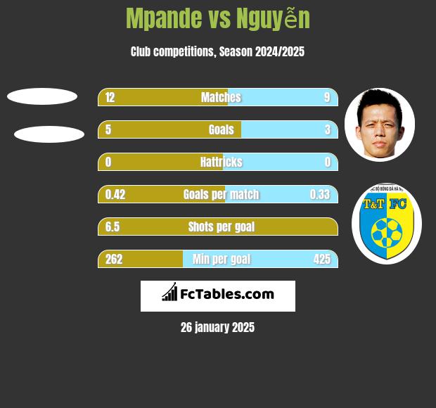 Mpande vs Nguyễn h2h player stats