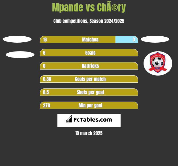 Mpande vs ChÃ©ry h2h player stats