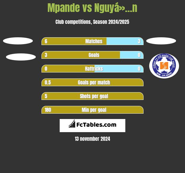 Mpande vs Nguyá»…n h2h player stats