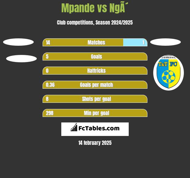 Mpande vs NgÃ´ h2h player stats