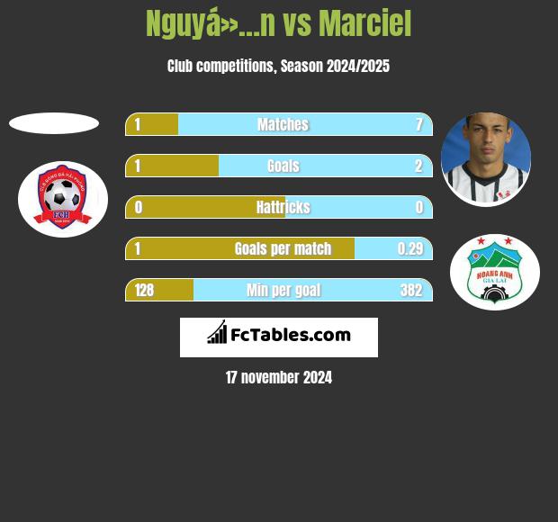 Nguyá»…n vs Marciel h2h player stats