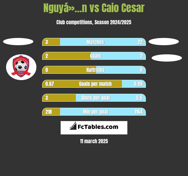 Nguyá»…n vs Caio Cesar h2h player stats