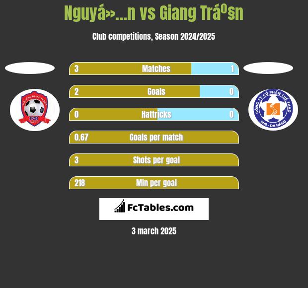 Nguyá»…n vs Giang Tráº§n h2h player stats