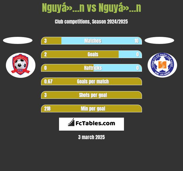 Nguyá»…n vs Nguyá»…n h2h player stats