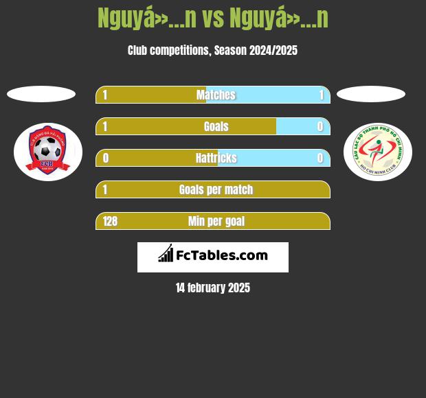 Nguyá»…n vs Nguyá»…n h2h player stats