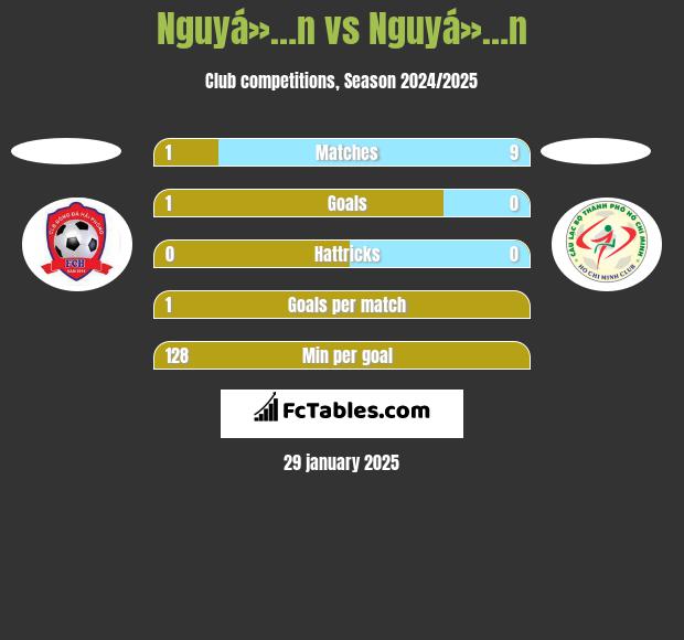 Nguyá»…n vs Nguyá»…n h2h player stats