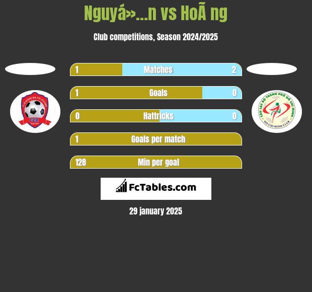 Nguyá»…n vs HoÃ ng h2h player stats