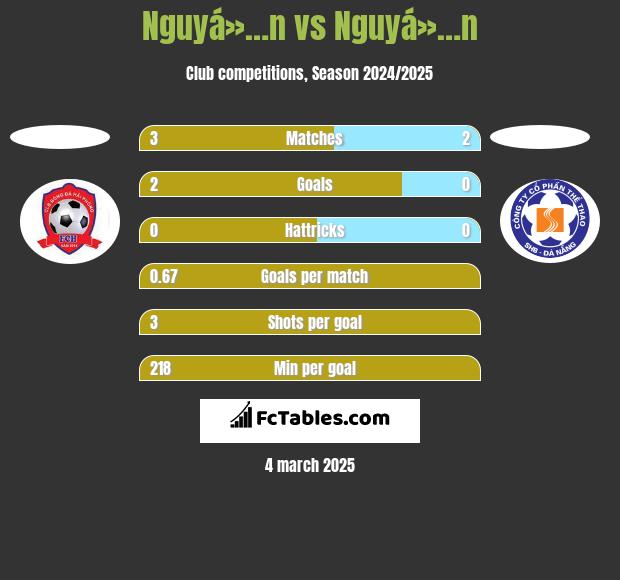 Nguyá»…n vs Nguyá»…n h2h player stats