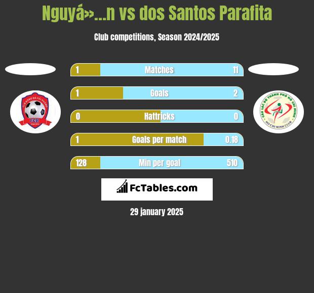 Nguyá»…n vs dos Santos Parafita h2h player stats