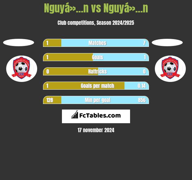 Nguyá»…n vs Nguyá»…n h2h player stats