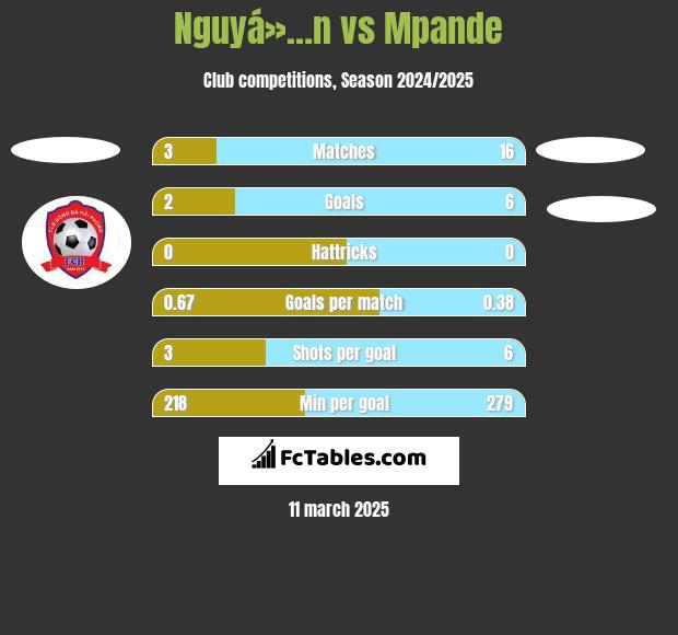 Nguyá»…n vs Mpande h2h player stats