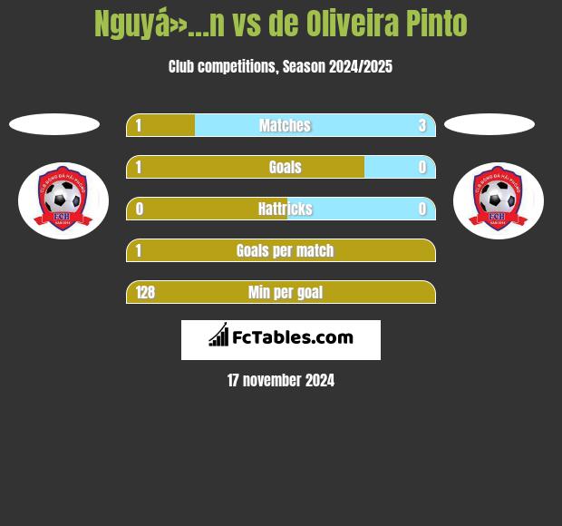 Nguyá»…n vs de Oliveira Pinto h2h player stats