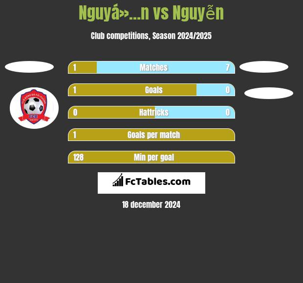 Nguyá»…n vs Nguyễn h2h player stats