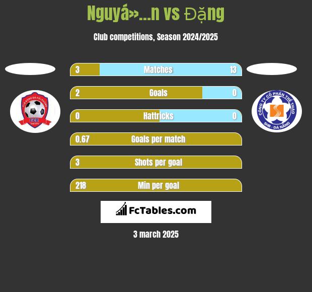 Nguyá»…n vs Đặng h2h player stats