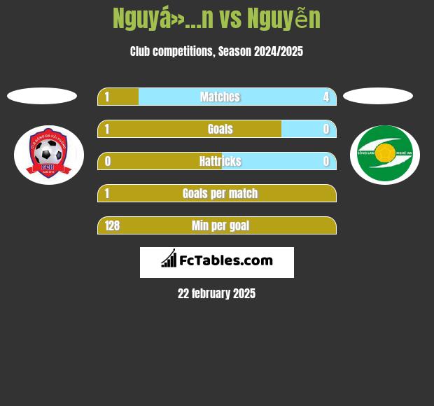 Nguyá»…n vs Nguyễn h2h player stats