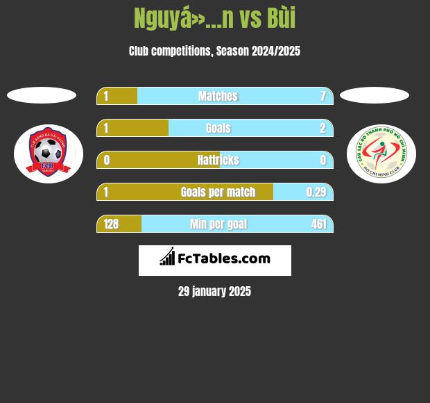 Nguyá»…n vs Bùi h2h player stats