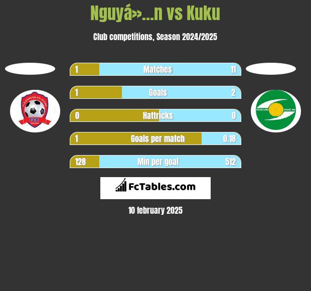 Nguyá»…n vs Kuku h2h player stats