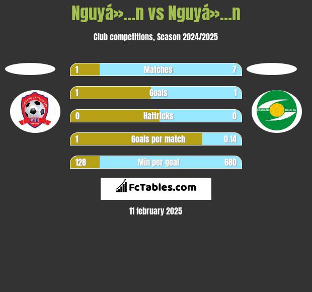 Nguyá»…n vs Nguyá»…n h2h player stats