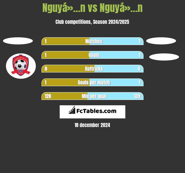 Nguyá»…n vs Nguyá»…n h2h player stats