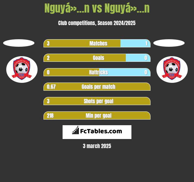 Nguyá»…n vs Nguyá»…n h2h player stats