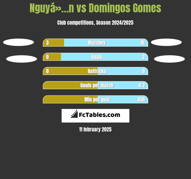 Nguyá»…n vs Domingos Gomes h2h player stats