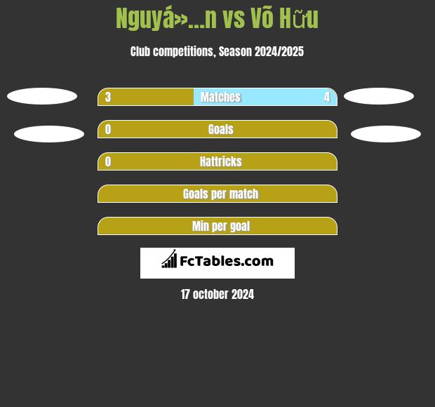 Nguyá»…n vs Võ Hữu h2h player stats