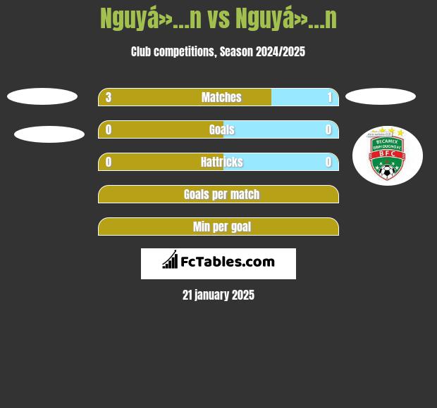 Nguyá»…n vs Nguyá»…n h2h player stats