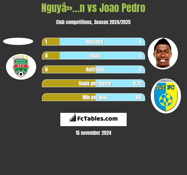 Nguyá»…n vs Joao Pedro h2h player stats