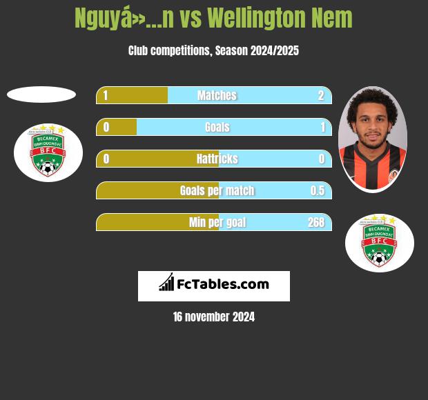 Nguyá»…n vs Wellington Nem h2h player stats