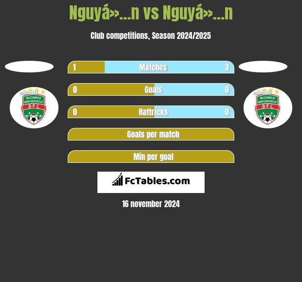 Nguyá»…n vs Nguyá»…n h2h player stats